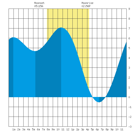 Salt Creek tide chart for Monday, December 5, 2022