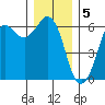 Salt Creek tide chart for Monday, December 5, 2022