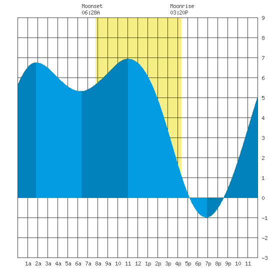 Salt Creek tide chart for Tuesday, December 6, 2022