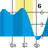 Salt Creek tide chart for Tuesday, December 6, 2022