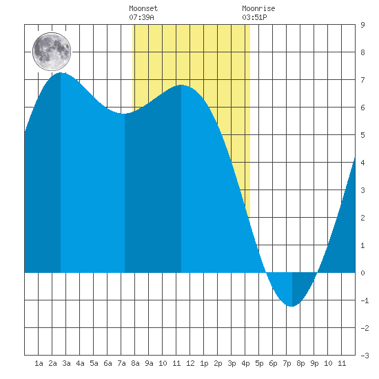 Salt Creek tide chart for Wednesday, December 7, 2022