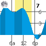 Salt Creek tide chart for Wednesday, December 7, 2022