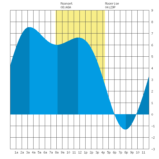 Salt Creek tide chart for Thursday, December 8, 2022