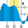 Salt Creek tide chart for Thursday, December 8, 2022