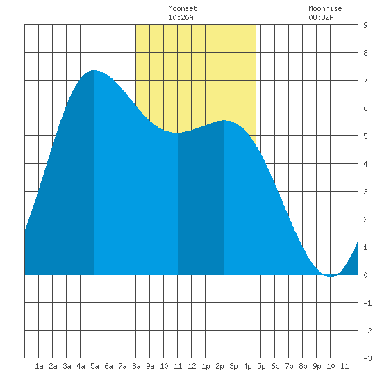 Salt Creek tide chart for Tuesday, January 10, 2023