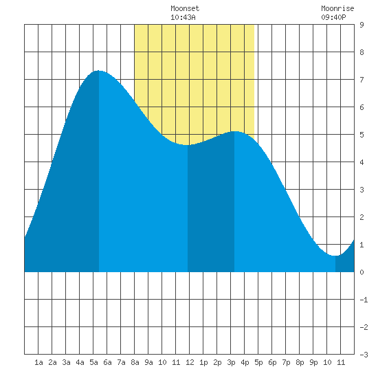 Salt Creek tide chart for Wednesday, January 11, 2023