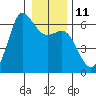 Salt Creek tide chart for Wednesday, January 11, 2023