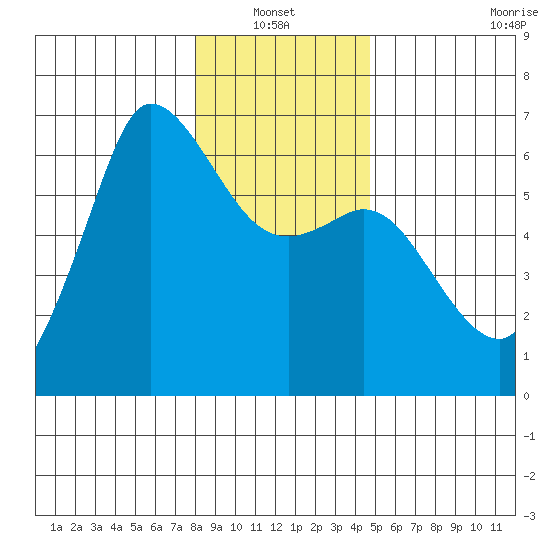 Salt Creek tide chart for Thursday, January 12, 2023
