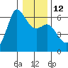 Salt Creek tide chart for Thursday, January 12, 2023
