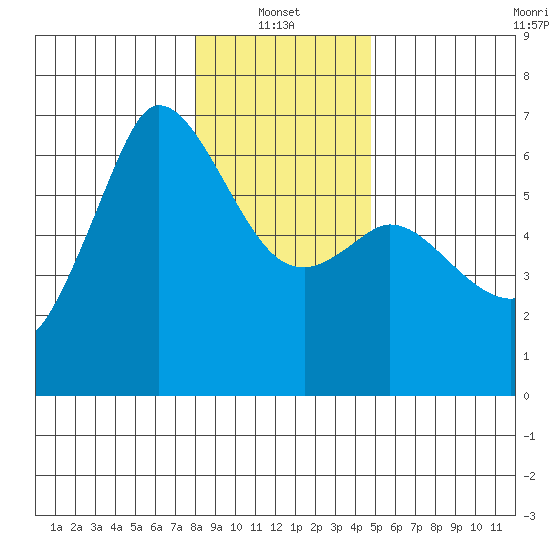 Salt Creek tide chart for Friday, January 13, 2023