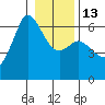 Salt Creek tide chart for Friday, January 13, 2023