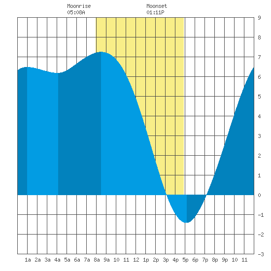 Salt Creek tide chart for Wednesday, January 18, 2023