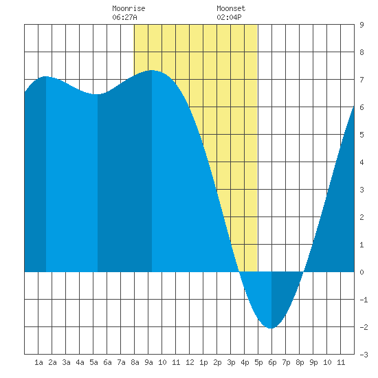 Salt Creek tide chart for Thursday, January 19, 2023