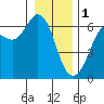 Salt Creek tide chart for Sunday, January 1, 2023