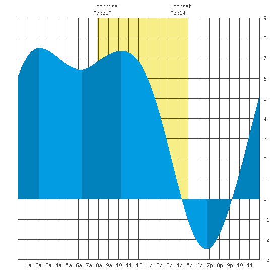 Salt Creek tide chart for Friday, January 20, 2023