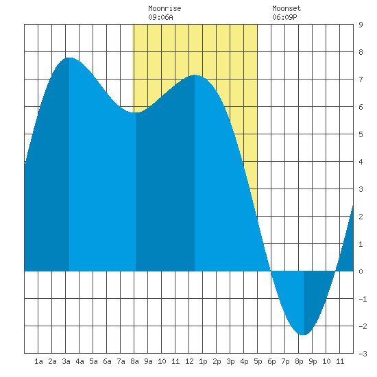 Salt Creek tide chart for Sunday, January 22, 2023