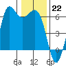 Salt Creek tide chart for Sunday, January 22, 2023