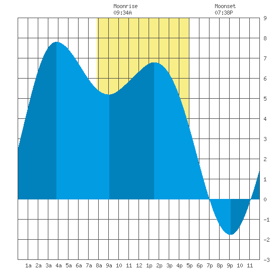 Salt Creek tide chart for Monday, January 23, 2023