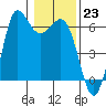 Salt Creek tide chart for Monday, January 23, 2023