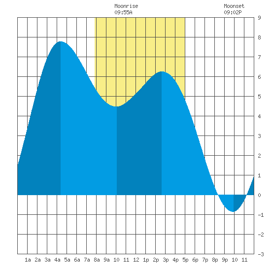 Salt Creek tide chart for Tuesday, January 24, 2023