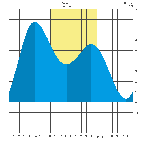 Salt Creek tide chart for Wednesday, January 25, 2023