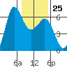Salt Creek tide chart for Wednesday, January 25, 2023