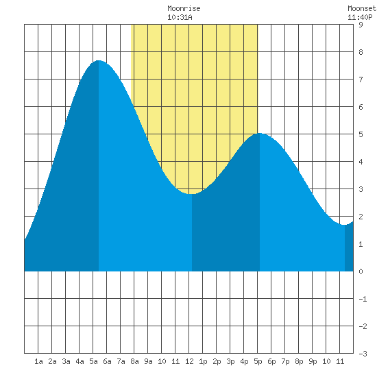 Salt Creek tide chart for Thursday, January 26, 2023