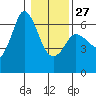 Salt Creek tide chart for Friday, January 27, 2023