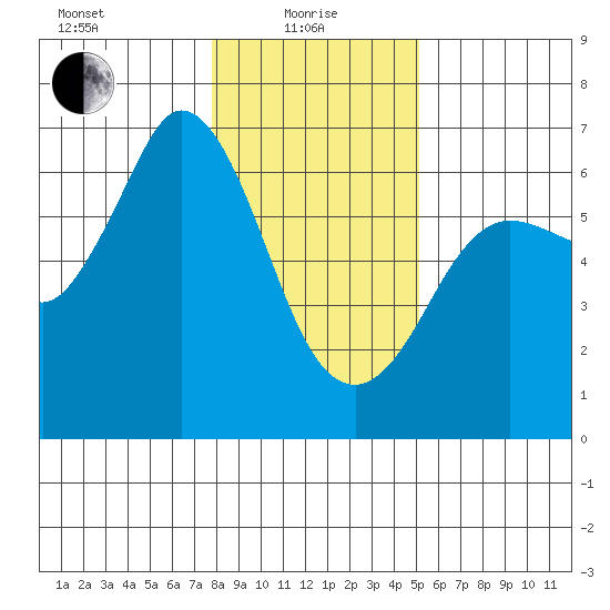 Salt Creek tide chart for Saturday, January 28, 2023