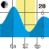 Salt Creek tide chart for Saturday, January 28, 2023