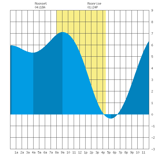 Salt Creek tide chart for Monday, January 2, 2023
