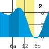 Salt Creek tide chart for Monday, January 2, 2023