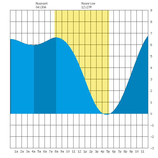 Salt Creek tide chart for Tuesday, January 31, 2023