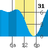 Salt Creek tide chart for Tuesday, January 31, 2023