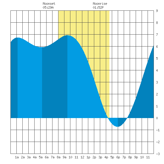 Salt Creek tide chart for Tuesday, January 3, 2023