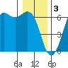 Salt Creek tide chart for Tuesday, January 3, 2023