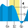 Salt Creek tide chart for Wednesday, January 4, 2023