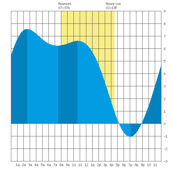 Salt Creek tide chart for Thursday, January 5, 2023