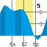 Salt Creek tide chart for Thursday, January 5, 2023