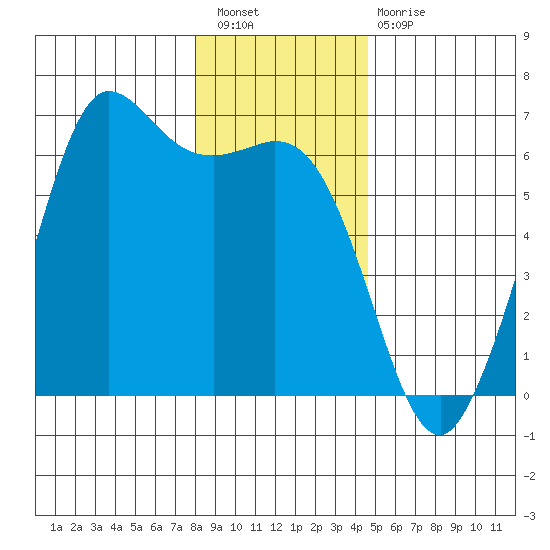 Salt Creek tide chart for Saturday, January 7, 2023