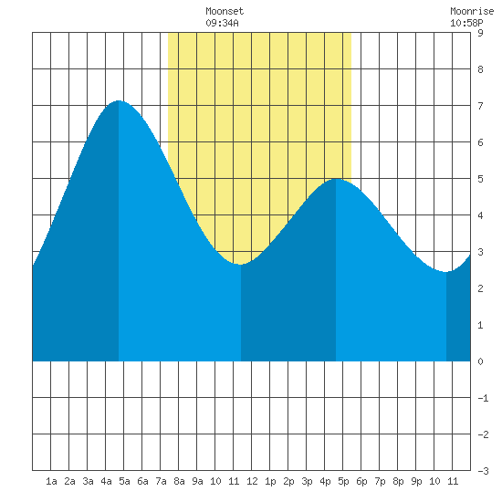 Salt Creek tide chart for Friday, February 10, 2023
