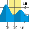 Salt Creek tide chart for Friday, February 10, 2023