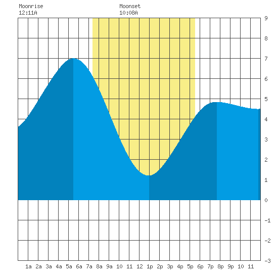Salt Creek tide chart for Sunday, February 12, 2023