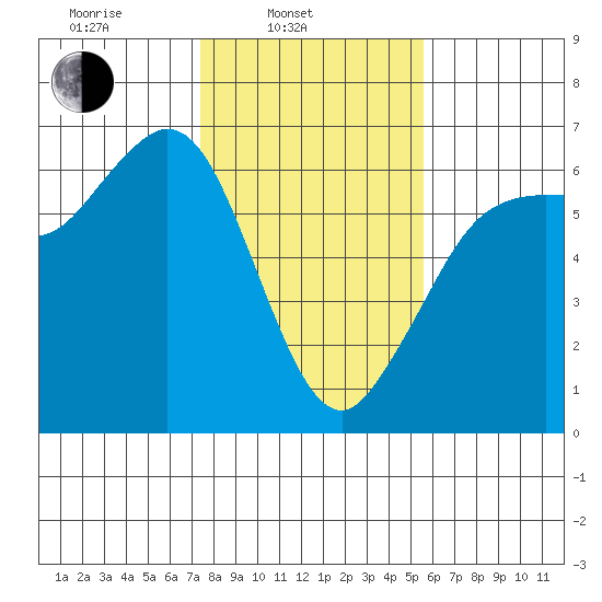 Salt Creek tide chart for Monday, February 13, 2023