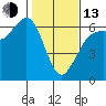 Salt Creek tide chart for Monday, February 13, 2023