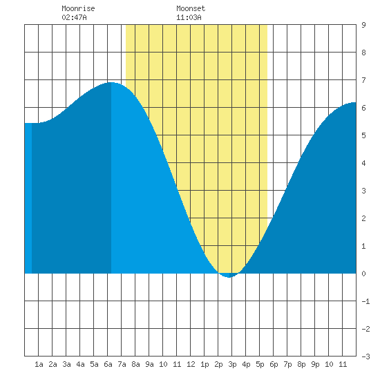 Salt Creek tide chart for Tuesday, February 14, 2023