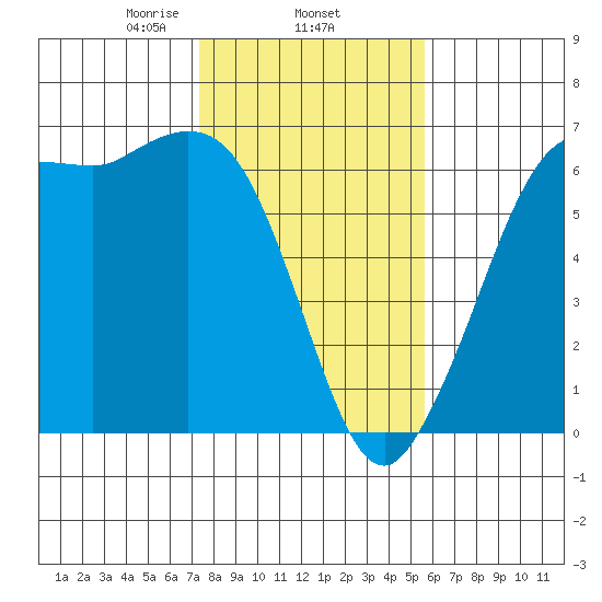 Salt Creek tide chart for Wednesday, February 15, 2023
