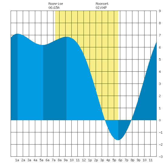 Salt Creek tide chart for Friday, February 17, 2023