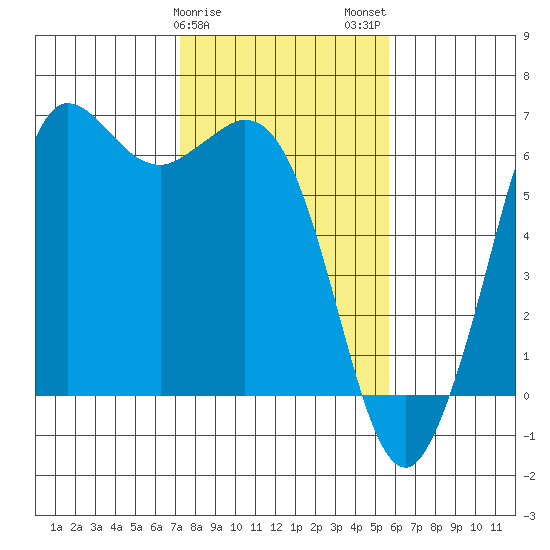 Salt Creek tide chart for Saturday, February 18, 2023