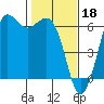 Salt Creek tide chart for Saturday, February 18, 2023